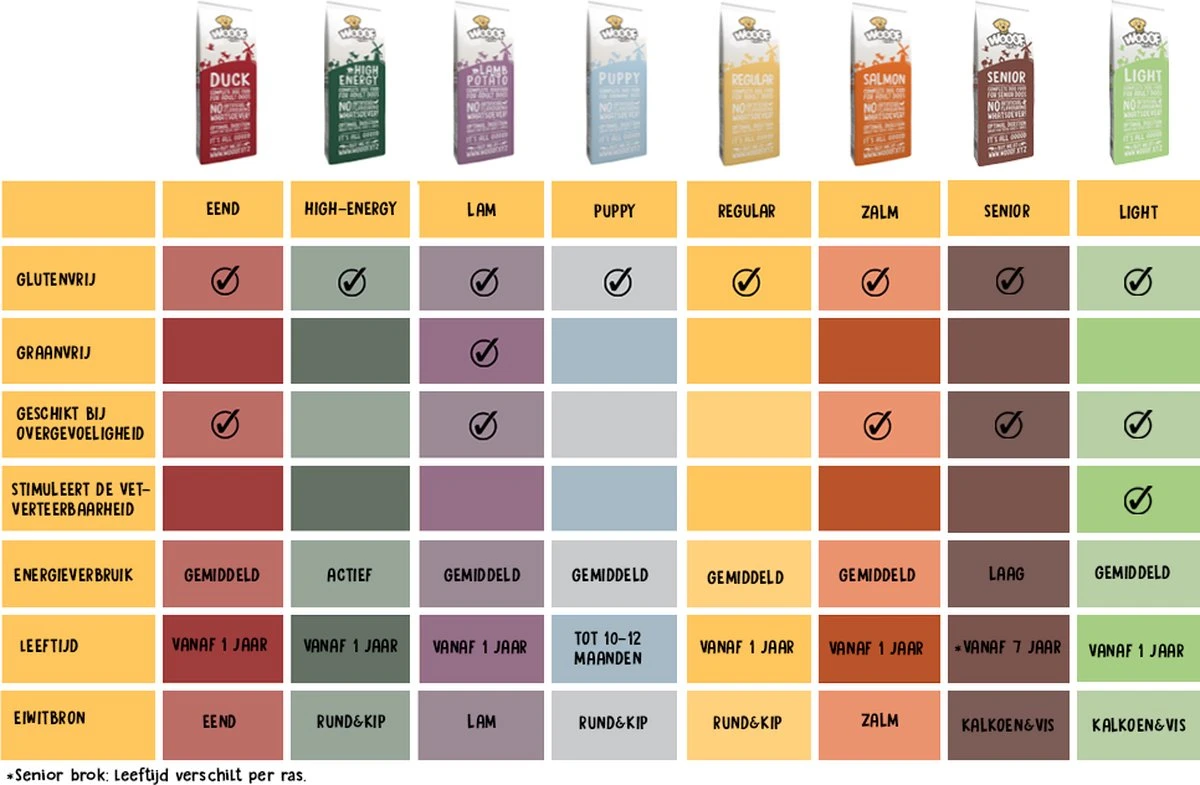 WOOOF Eend 18KG - Geperst Hondenvoer - Hypoallergeen Hondenvoer - Geperste Hondenbrokken - Droogvoer 11 WOOOF Eend 18KG - Geperst Hondenvoer - Hypoallergeen Hondenvoer - Geperste Hondenbrokken - Droogvoer - Afbeelding 9